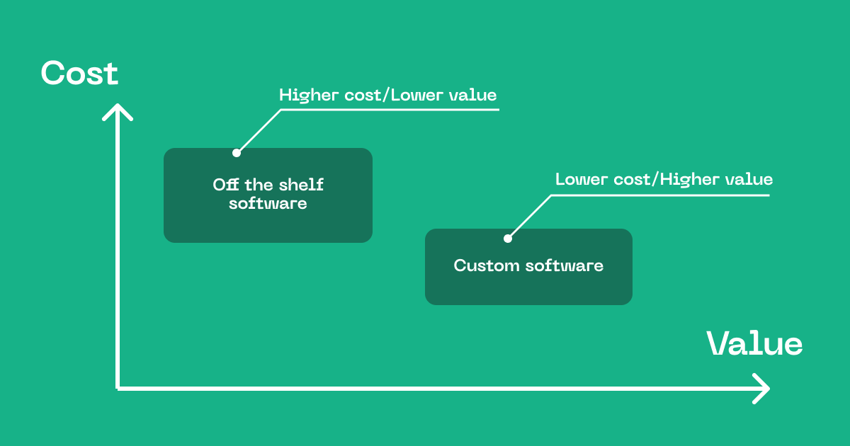 A graph showing the cost and value of off-the-shelf and custom software.