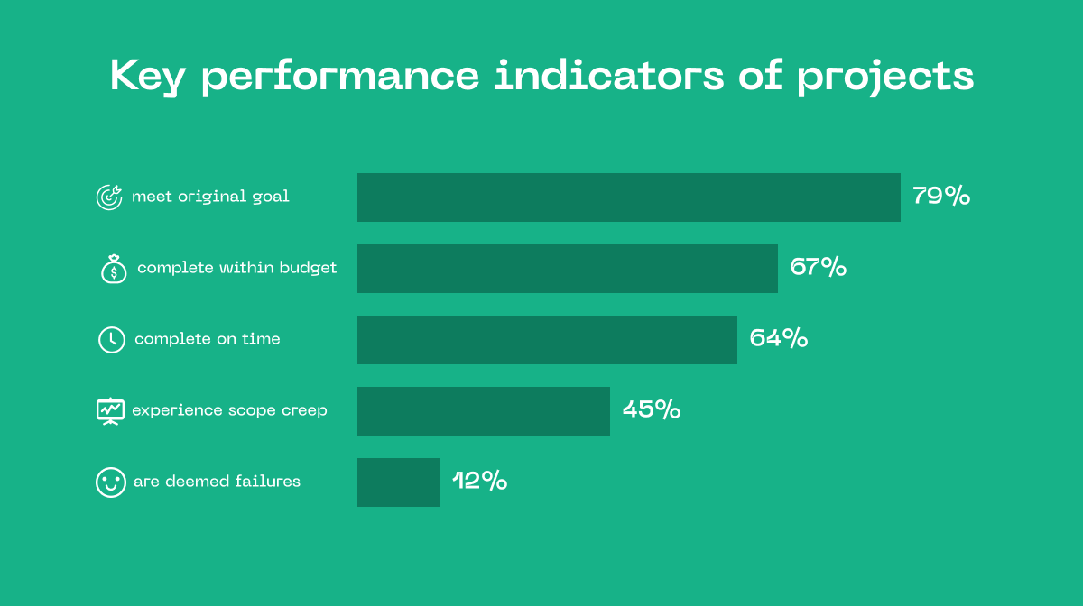 Bar chart showing key performance indicators of projects