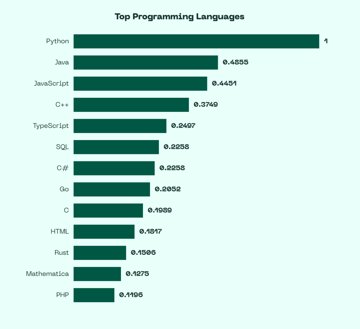 The diagram showing top programming languages