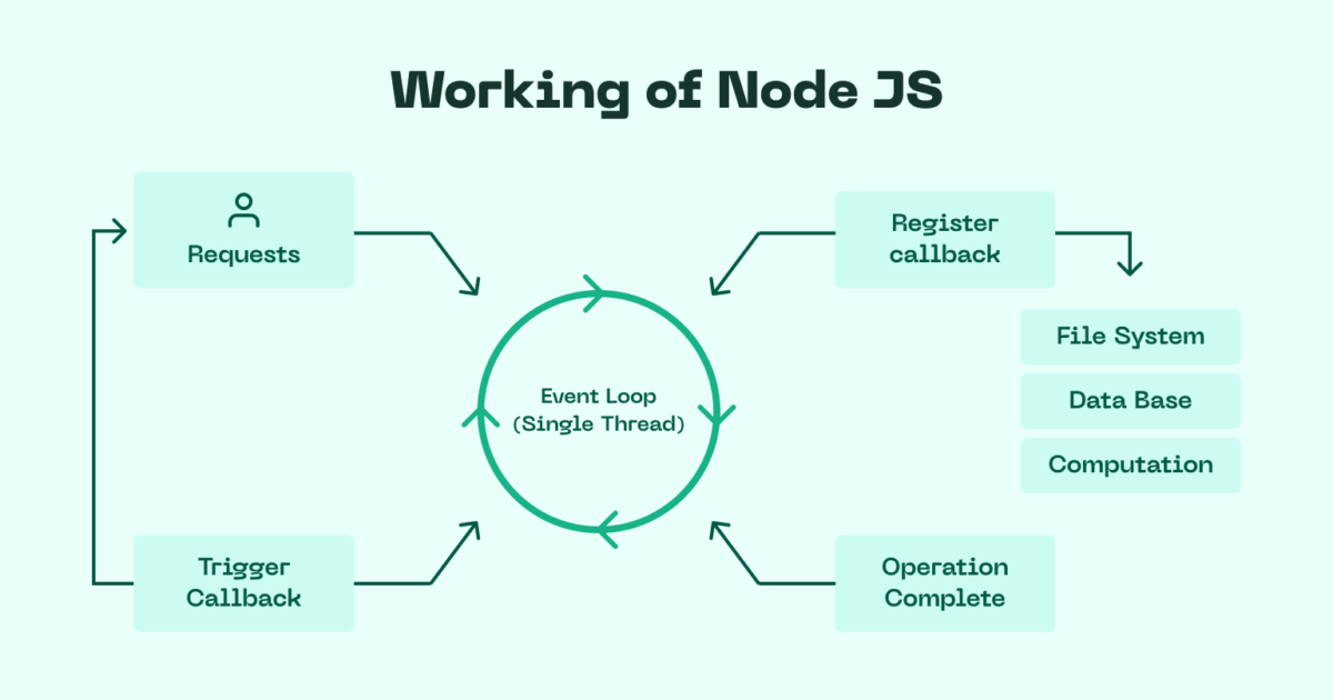 Diagram showing how Node.js works