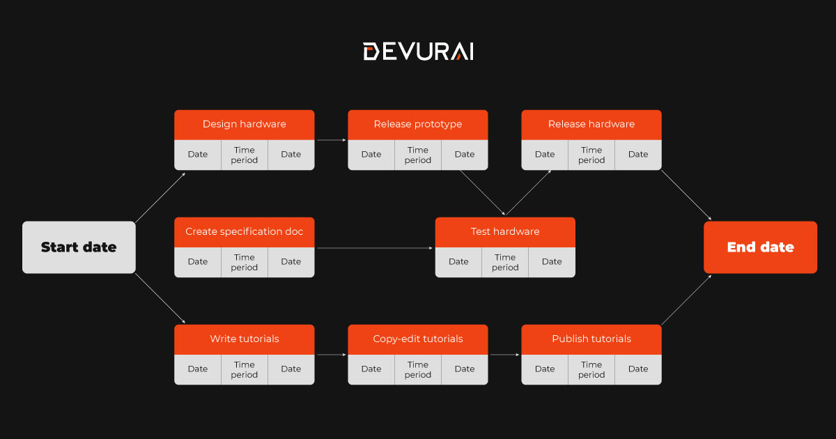 A scheme showing the process of software development