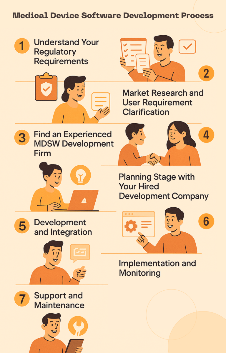 Scheme showing Medical Device Software Development Process