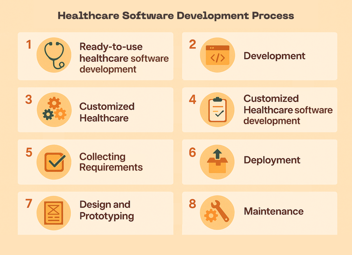 Scheme showing Stages of healthcare software implementation