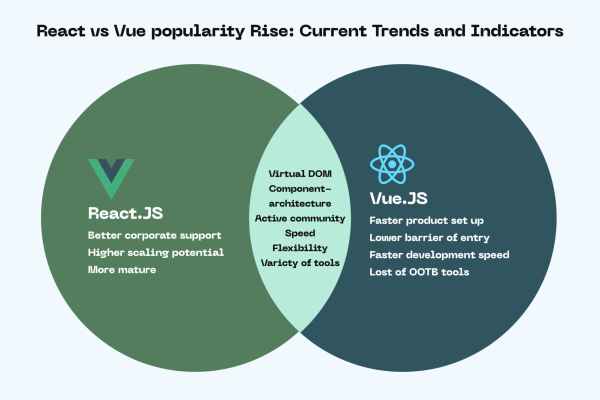 A diagram showing differences and similarities of Vue and React