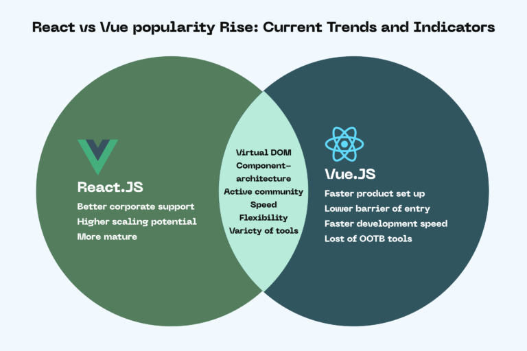 Vue vs React in 2025: Choose the Best Front-End Framework